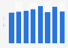 Mast-Jägermeister SE's revenue from 2009 to 2016 (in million U.S. dollars)