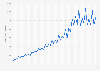 Quarterly revenue of Zalando from 1st quarter 2012 to 2nd quarter 2024 (in million euros)