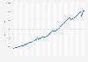 Gross domestic product of the United Kingdom from 1948 to 2023 (in million GBP)