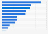 Average weekly household expenditure in the United Kingdom in 2022/23, by category (in GBP)