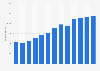 Video game software retail sales revenue in the United Kingdom (UK) from 2011 to 2023 (in million GBP)