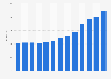 Sales revenue of music at retail in the United Kingdom (UK) from 2011 to 2023 (in million GBP)