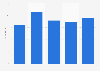 Number of video game units sold at retail in the United Kingdom (UK) from 2019 to 2023 (in million units)