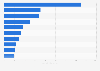 Projected top therapy areas worldwide in 2027, by spending (in billion U.S. dollars)