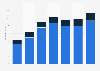 Music concert and festival attendance in the United Kingdom (UK) from 2012 to 2019 (in millions)