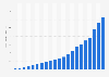 Internet advertising revenue in Canada from 2003 to 2023 (in billion Canadian dollars)