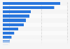 Distribution of internet advertising revenue in Canada in 2023, by category