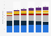 Primary energy demand worldwide in 2023, with a forecast until 2050, by fuel type (in million barrels of oil equivalent per day)