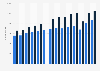 Number of independent bookstores in the United States from 2009 to 2023