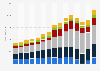 Revenue of clubs in the Bundesliga from 2008/09 to 2022/23, by stream (in million euros)