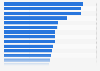 Number of practicing nurses worldwide as of 2021, by country (per 1,000 population)