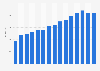 Sales revenue from ethical cosmetics in the United Kingdom (UK) from 2007 to 2021 (in million GBP)