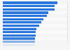 Graduates of medicine in OECD countries in 2021 (per 100,000 population)