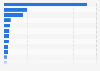 Leading semiconductor companies worldwide as of March 3, 2025, by market capitalization (in billion U.S. dollars)