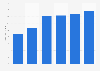 Online retail sales during Cyber Five in the United States from 2018 to 2024 (in billion U.S. dollars)