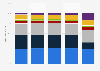 Distribution of primary energy demand worldwide from 2020 to 2023 with a forecast for 2050, by fuel type