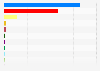 Seats won in the United Kingdom (UK) general election 2015, by party