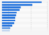 Most common non-English languages spoken as a main language in England and Wales in 2021, by number of speakers