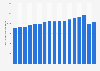 Average expenditure per person per week on food and drink in the United Kingdom (UK) from 2006 to 2021/22 (in pence)