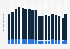 Average expenditure per person per week on skimmed milk in the United Kingdom (UK) from 2006 to 2022/23 (in pence)