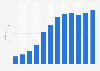 Digital book sales revenue generated by publishers in the United Kingdom (UK) from 2008 to 2019 (in million GBP)