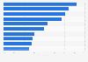 Most popular social media platforms in France as of 3rd quarter 2023, by usage reach