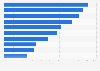 Penetration of leading social networks in Indonesia as of Q3 2023