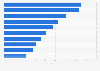 Penetration rate of top social networks in Singapore as of the 3rd quarter of 2023