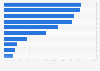 Penetration of leading social networks in Thailand as of 3rd quarter 2023