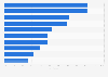 Penetration of leading social networks in Turkey as of 3rd quarter 2023, by platform