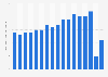 Average purchase per person per week of poultry eaten out in the United Kingdom (UK) from 2006 to 2021/22 (in grams)