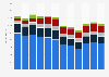 Annual spending of the BBC in the United Kingdom (UK) from 2013 to 2024, by service (in million GBP)