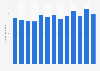 Number of jobs in the museum, gallery, and library industry in the United Kingdom (UK) from 2011 to 2023 (in 1,000s)