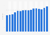 Consumer price index (CPI) of tools and equipment for house and garden annually in the United Kingdom (UK) from 2008 to 2023