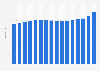 Consumer price index (CPI) of personal care products and services annually in the United Kingdom (UK) from 2008 to 2023