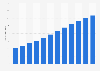 Car parc in China from 2011 to 2022 (in millions)