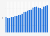 Average movie ticket price in the United Kingdom (UK) from 2000 to 2023 (in GBP)