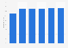 E-commerce share of retail sales revenue in the United Kingdom (UK) from 2020 to 2025