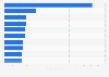 Most advertised brands in the United States in 2022, by advertising spending (in billion U.S. dollars)