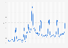 Value of monthly internet department store (non-specialized) retail sales in Great Britain from January 2018 to November 2024, based on sales per week index