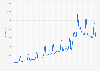 Average weekly value of internet retail sales in Great Britain from January 2013 to February 2023 (in million British pounds)