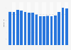 Consumer price index (CPI) of second hand car purchases annually in the United Kingdom (UK) from 2008 to 2023