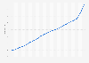 Consumer price index (CPI) of restaurants and cafes annually in the United Kingdom from 2003 to 2023