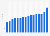 Consumer price index (CPI) of insurance annually in the United Kingdom (UK) from 2008 to 2023