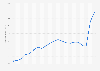 Annual natural gas consumer price index in the United Kingdom (UK) from 2003 to 2023