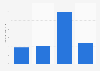 U.S. population: How many pieces of Dentyne Ice chewing gum have you chewed in the last 7 days?