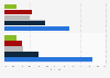 Breakdown of new models on the U.S. car market between MY 2012 and MY 2025, by segment