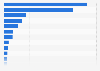 Number of user data requests issued to Facebook by federal agencies and governments during 1st half 2024, by country