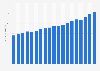 Annual sales value of all retailing in Great Britain from 2005 to 2023 (in billion GBP)