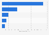 Leading online marketplaces in Europe as of April 2023, based on number of monthly visits (in millions)